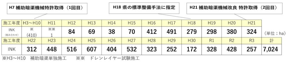 暗渠実績