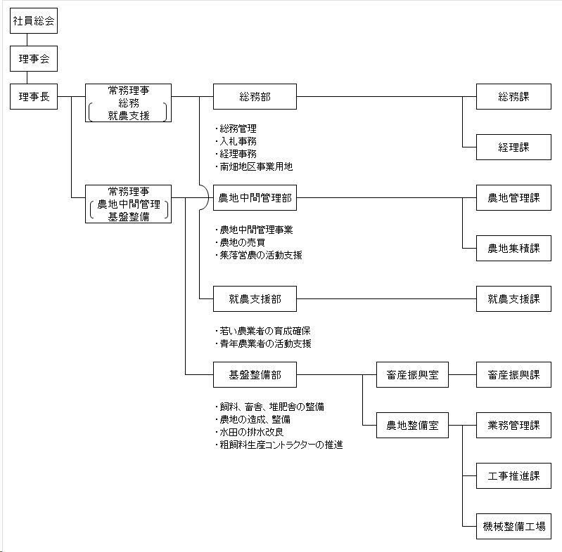 R6.4.1HP組織図