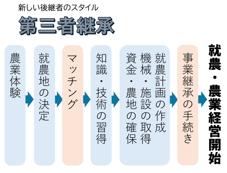 第三者継承(流れ)
