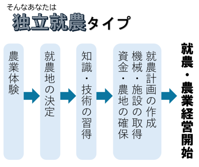 独立就農（流れ）2