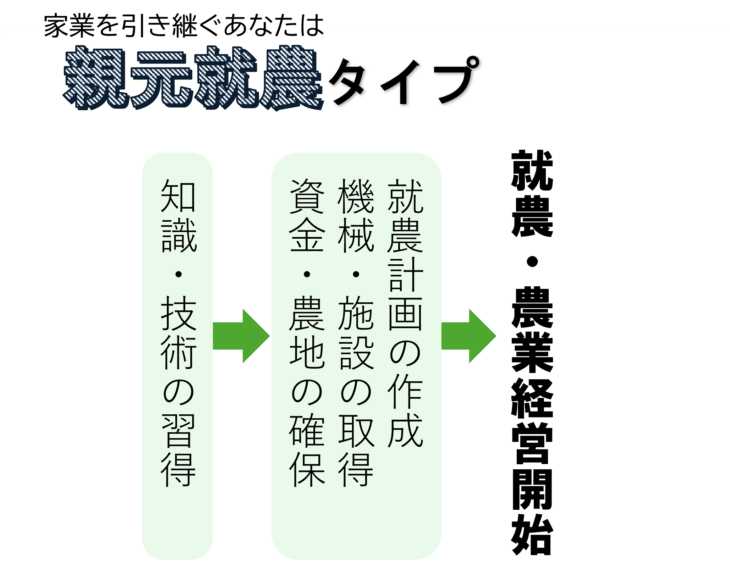 親元就農(流れ)